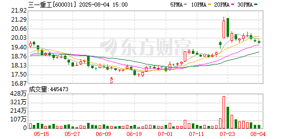 炒股配资官方网平台 三一重工回购7268万股 金额13.55亿元